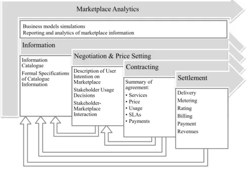 Fig. 3.2: Marketplace Processes.