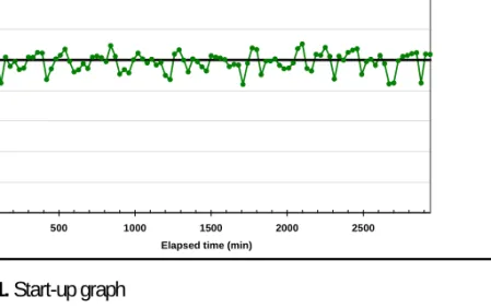 Figure 1. Start-up graph