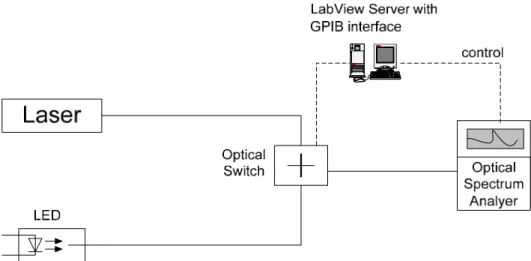 Figure 1: Optical source experimental setup 