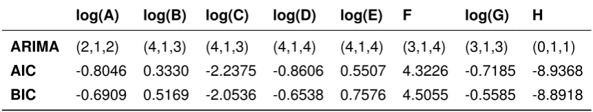 Table 2 – ARIMA models for the parameters of the weighted Heligman-Pollard model.