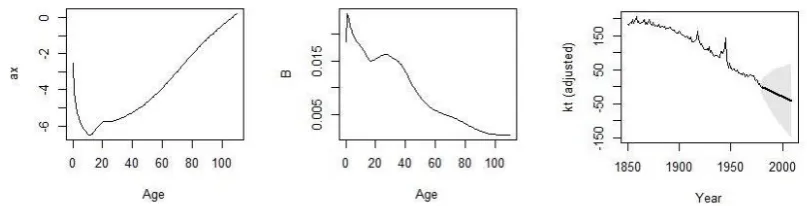 Figure 3 – Estimates for ax, bx and the adjusted kt (Lee-Carter).
