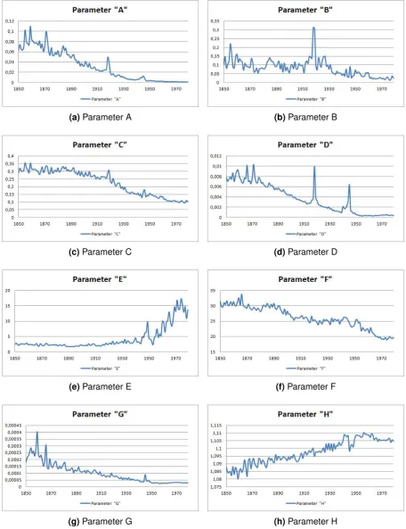 Figure 4 – Time series of all eight parameters (Heligman-Pollard).
