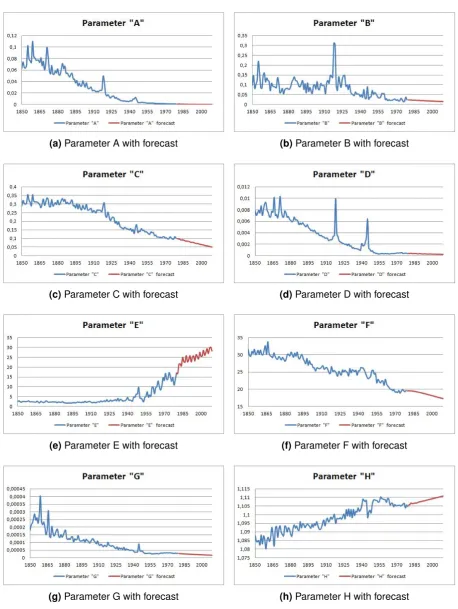 Figure 5 – Time series with forecast of all eight parameters (Heligman-Pollard).