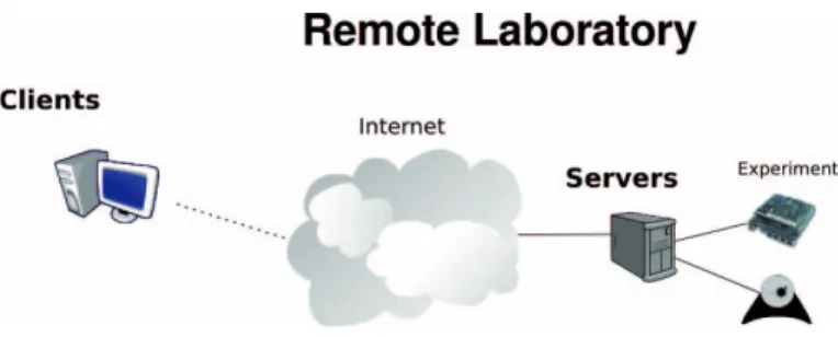 Figure 1. shows the layers of a simple Remote Laboratory,  which are: 