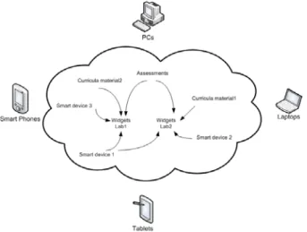 Figure 6.   Creating remote labs through Widgets and smart devices. 