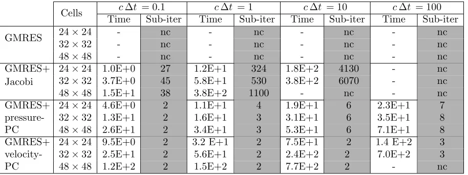 Table 3. × Average sub-iterations number to converge, in one time iteration, and average timefor one time iteration