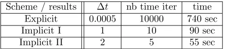 Table 4. We use GMRES+velocity-PC for the implicit method. The time in the third columnis the total time of the simulation