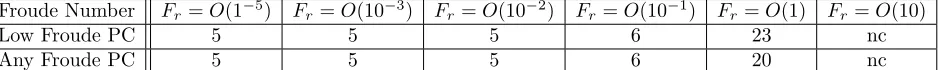 Table 9. Number of iterations for the convergence of the GMRES + low-Froude preconditioner.