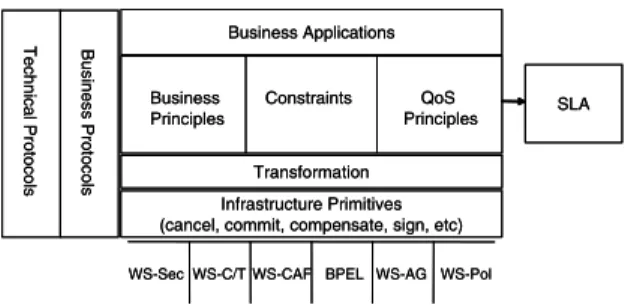 Fig. 5. Business transaction reference architecture