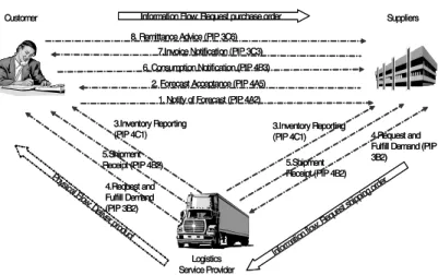 Fig. 2. Integrated logistics example using RosettaNet PIPs