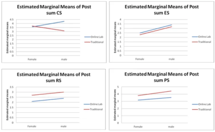 Fig. 6.  Mean Improvement in Score (posttest-pretest) based on type of  Lab and on Gender