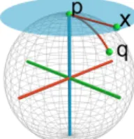 Fig. 2: The axes of an MF displayed in RGB within the unit sphere S 2 . The blue plane shows T p S 2 , the tangent space to S 2 at point p