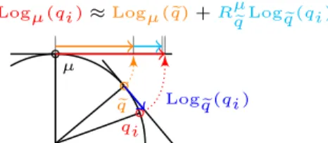 Fig. 3: Illustration of the geometry underlying the approxi- approxi-mation of the mapping of q i into T µ S 2 via Log µ (q i ).