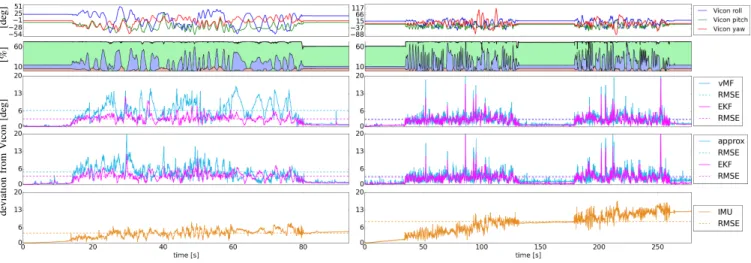 Fig. 5: Two different datasets with groundtruth data (first row). The percentages of points associated to a respective MF axis over time is color-coded in the second row