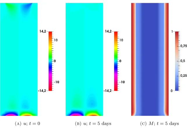 Figure 4. Mucus proﬁles at y = − Ly2 for initial data M0,g and M0,s at t = 0 and t = 60 dayswith vin given by Eq
