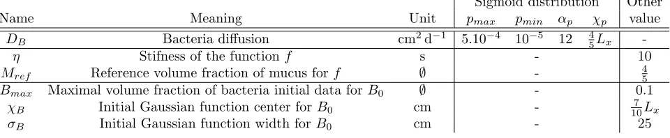 Table 2. Biophysical constants of the extended model