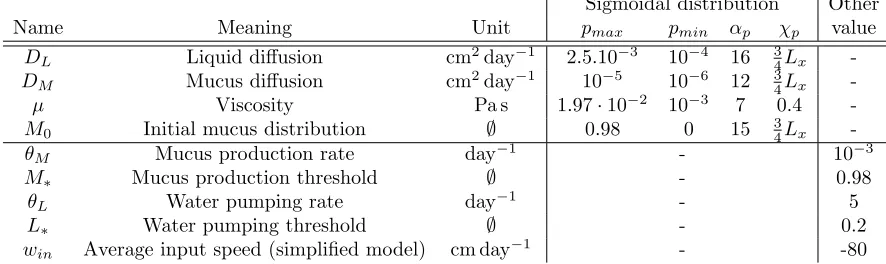 Table 1. Biophysical constants of the model. Sigmoidal distribution is deﬁned with Eq