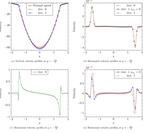 Figure 2. Speed proﬁles atof the alternative iterative procedure keepingprocedure deﬁned in Sec