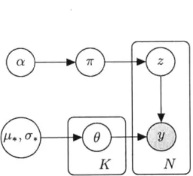 Figure  2-1:  Dirichlet  mixture  graphical  model