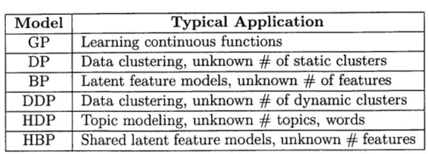 Table  2.1:  Typical  BNPs  with  applications  [85]