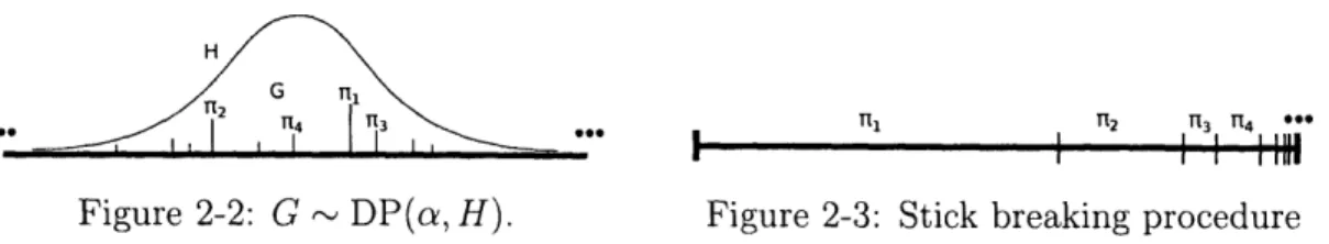 Figure  2-2:  G  ~  DP(a, H).  Figure  2-3:  Stick  breaking  procedure