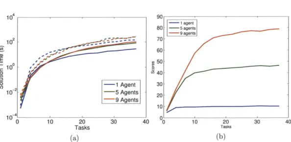 Figure  3-2:  (3-2a):  Logarithmic  plot  of  mean  (solid)  and  worst-case  (dashed)  time performance  as  a  function  of  the  number  of  tasks