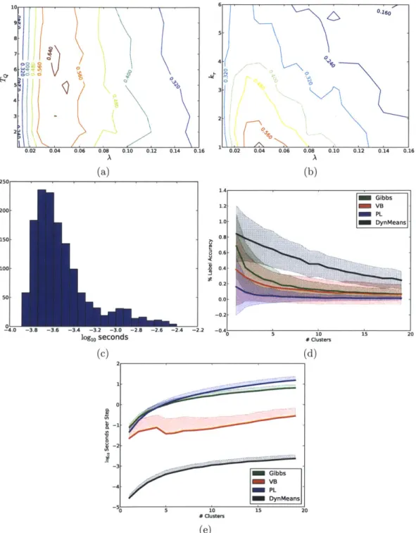 Figure  4-1:  (4-la - 4-1c):  Accuracy  contours  and  CPU  time  histogram  for  the  Dy- Dy-namic  Means  algorithm