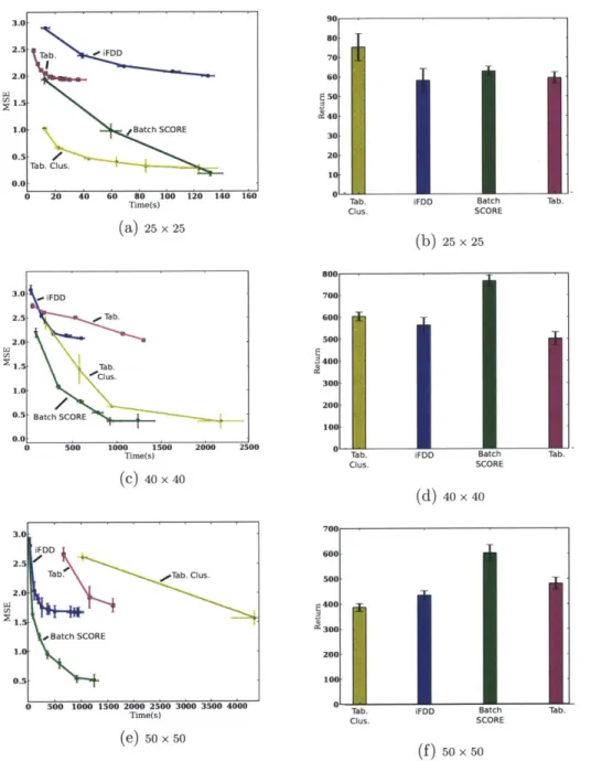 Figure  5-2:  Model  error  (left  column)  and  plan  performance  (right  column)  of batch SCORE  (Batch  SCORE),  batch clustering with  a tabular  representation  (Tab