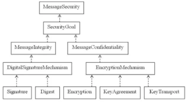 Figure 2 presents the main ontology classes related to key bearing. 