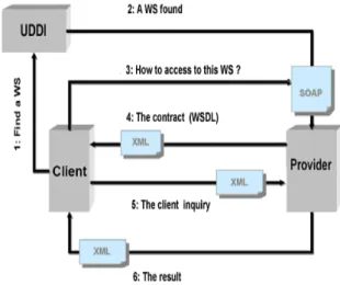 Figure 1.Web service advertising mechanism 