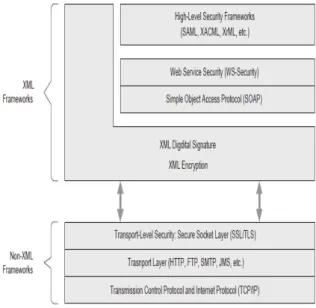 Figure 2. WS Security framework 