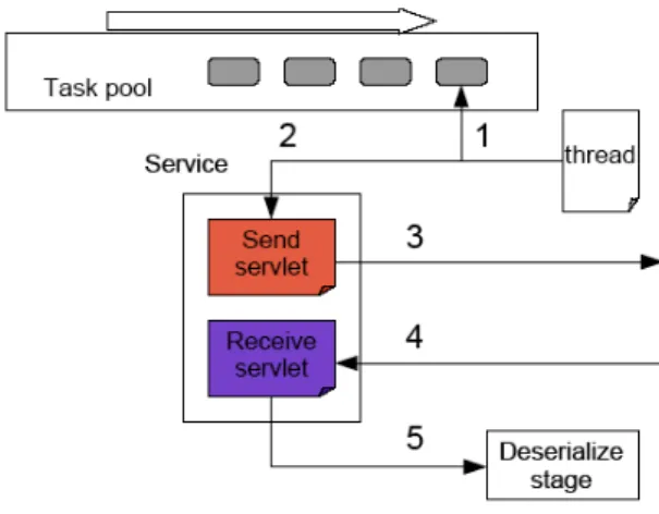 Fig. 5. The call stage architecture