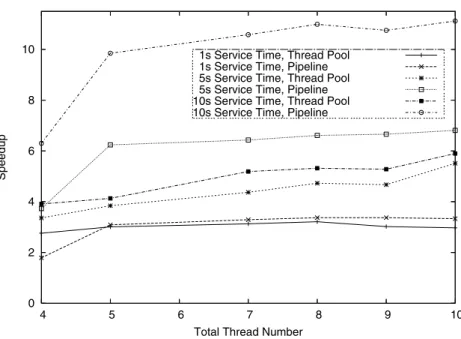 Fig. 7. Speedup for Various Waiting Times and Solutions