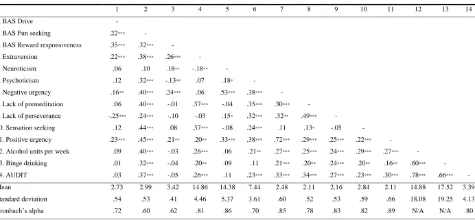 Table 1 Descriptive statistics, reliability estimates, and bivariate correlations between traits and alcohol use measures (Study 1a) 
