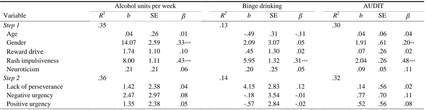 Table 3 Hierarchical multiple regression models with alcohol consumption, binge drinking, and AUDIT scores as criterion variables 