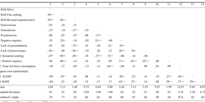 Table 4 Descriptive statistics, reliability estimates, and bivariate correlations between traits and alcohol use measures (Study 2) 