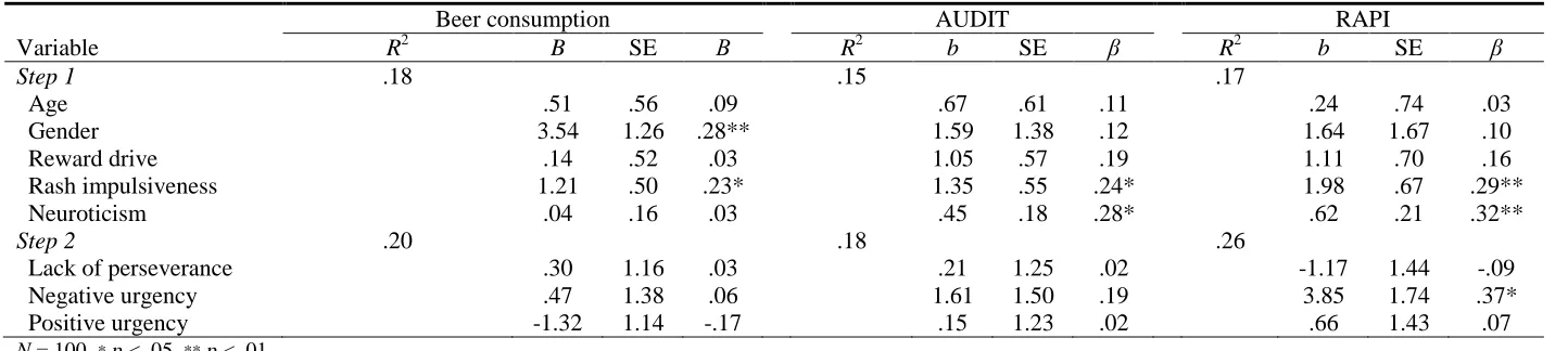 Table 5 Hierarchical multiple regression with taste test beer consumption, AUDIT, and RAPI scores as criterion variables 