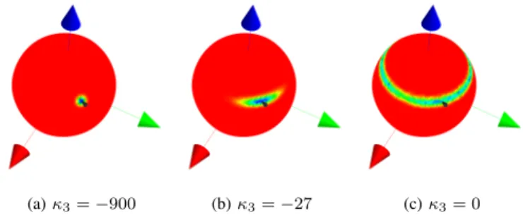 Fig. 1: EGI plots (see text for details) showing the effect of different concentration parameters κ 3 