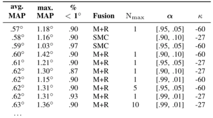 Fig. 3: MAP Rotational Error plots for the best SMC vs. the best M+R parameter settings in comparison to a histogram filter (discretized rotation space, Hist), a particle filter (PF) and a pose clustering approach (Cluster).