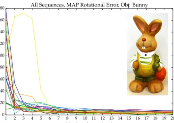 Fig. 4: MAP Rotational Error plots for 20 random sequences with 20 views.