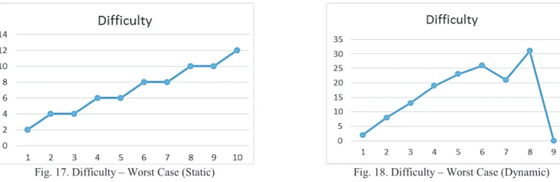 Fig. 17. Difficulty – Worst Case (Static)  Fig. 18. Difficulty – Worst Case (Dynamic) 