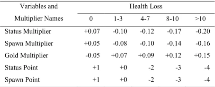 Table 4. Increment of Multipliers based on Support Skill 