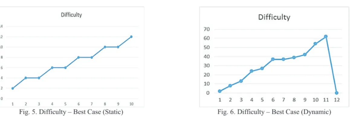 Fig. 5. Difficulty – Best Case (Static)  Fig. 6. Difficulty – Best Case (Dynamic) 