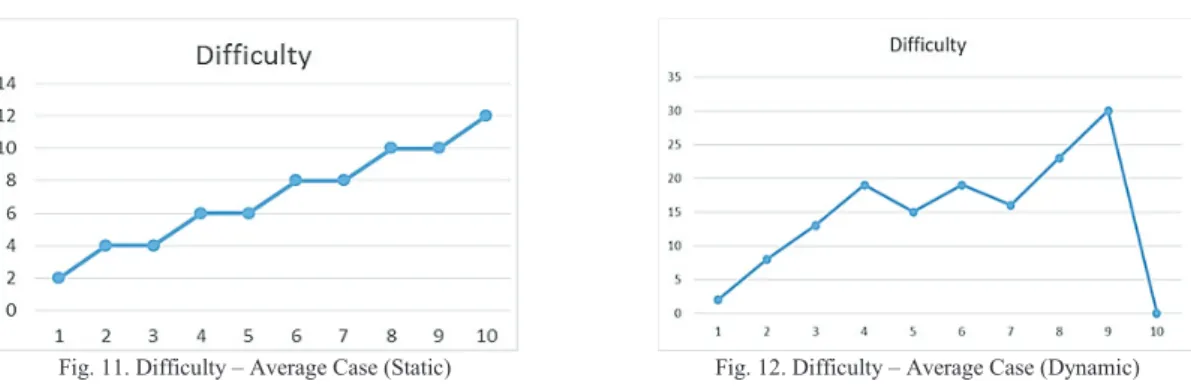 Fig. 11. Difficulty – Average Case (Static)  Fig. 12. Difficulty – Average Case (Dynamic) 
