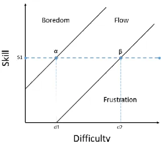 Figure 4: Defining α and β and respective difficulties for skill S1