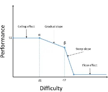 Figure 5: Identifying the zone based on player performance