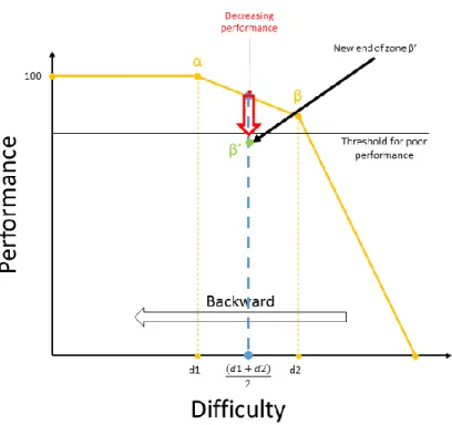Figure 9: Behavior of DDA when performance drops in the zone