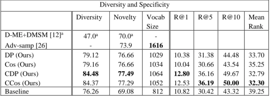 Table 1. Diversity and Specificity. Our models are named after the loss functions defined in 3.2