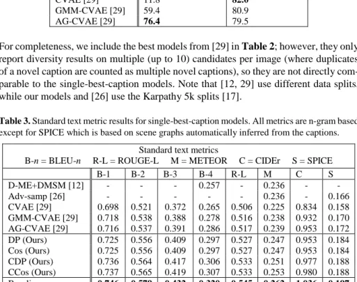 Table 3. Standard text metric results for single-best-caption models. All metrics are n-gram based  except for SPICE which is based on scene graphs automatically inferred from the captions