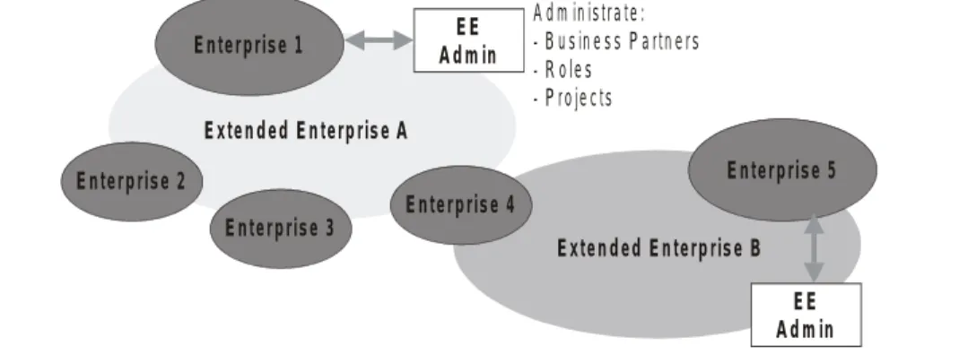 Figure 5 shows the collaboration dia- dia-gram for the indirect approach, where user X of enterprise A wants to access a  re-source of enterprise B